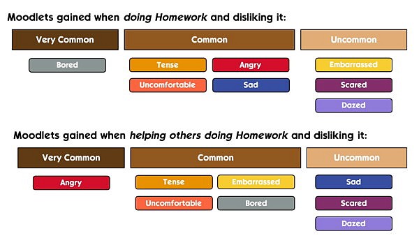 Who doesnt like Homework by FDSims4Mods from Mod The Sims