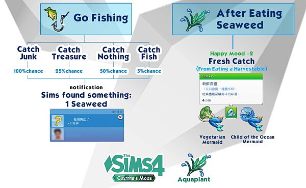 Edible Seaweed Fishing reward and Cooking ingredients by c821118 from Mod The Sims